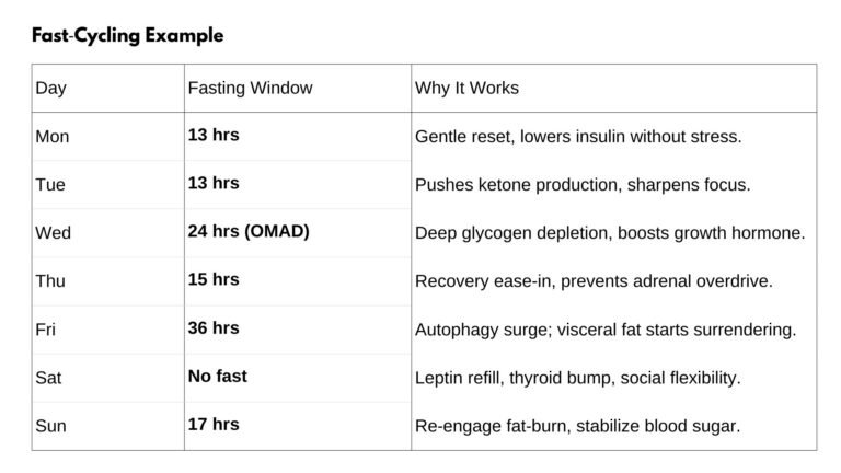 Fast-cycling Example